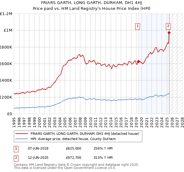 FRIARS GARTH, LONG GARTH, DURHAM, DH1 4HJ: Price paid vs HM Land Registry's House Price Index