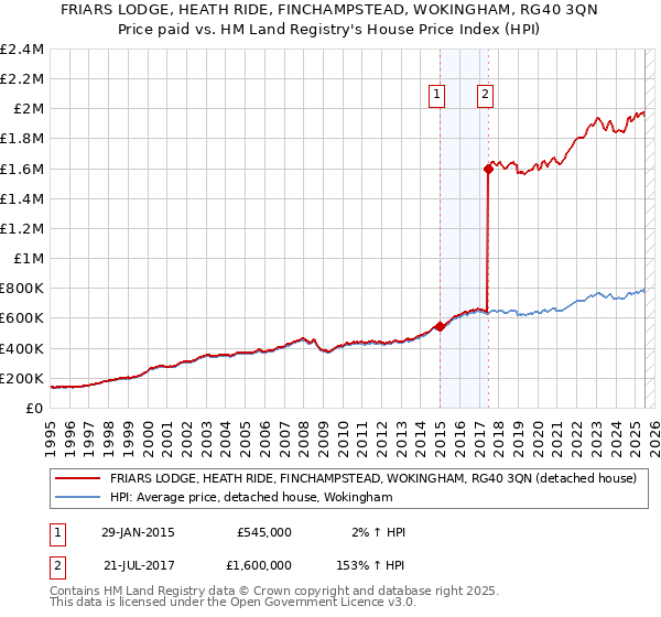 FRIARS LODGE, HEATH RIDE, FINCHAMPSTEAD, WOKINGHAM, RG40 3QN: Price paid vs HM Land Registry's House Price Index