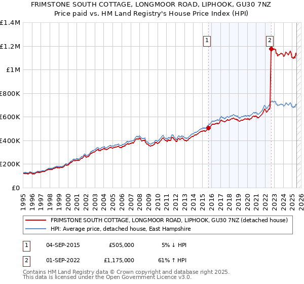FRIMSTONE SOUTH COTTAGE, LONGMOOR ROAD, LIPHOOK, GU30 7NZ: Price paid vs HM Land Registry's House Price Index