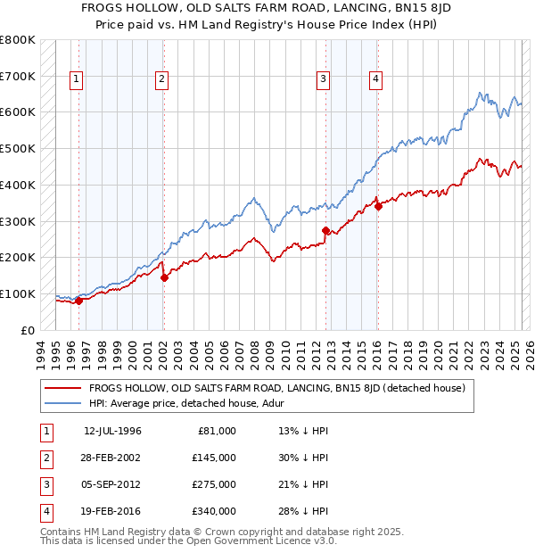 FROGS HOLLOW, OLD SALTS FARM ROAD, LANCING, BN15 8JD: Price paid vs HM Land Registry's House Price Index