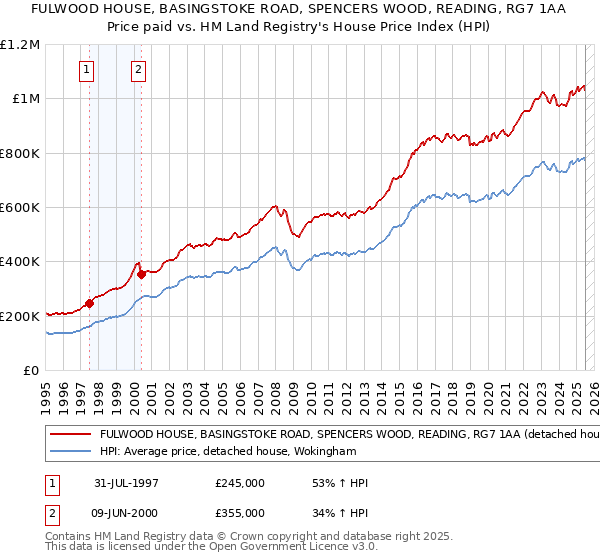 FULWOOD HOUSE, BASINGSTOKE ROAD, SPENCERS WOOD, READING, RG7 1AA: Price paid vs HM Land Registry's House Price Index