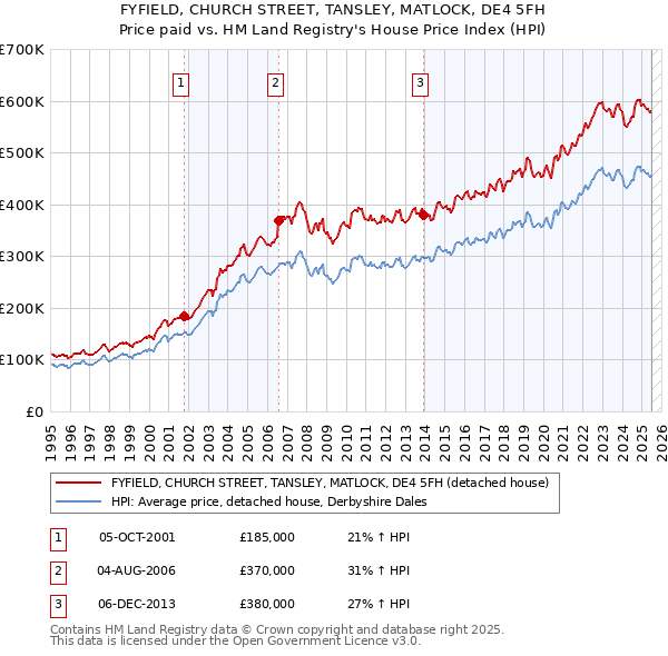 FYFIELD, CHURCH STREET, TANSLEY, MATLOCK, DE4 5FH: Price paid vs HM Land Registry's House Price Index