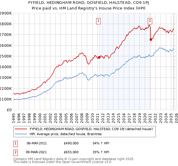 FYFIELD, HEDINGHAM ROAD, GOSFIELD, HALSTEAD, CO9 1PJ: Price paid vs HM Land Registry's House Price Index