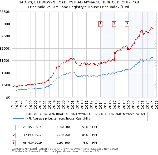 GADLYS, BEDWLWYN ROAD, YSTRAD MYNACH, HENGOED, CF82 7AB: Price paid vs HM Land Registry's House Price Index