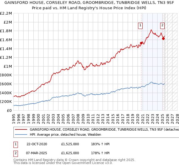GAINSFORD HOUSE, CORSELEY ROAD, GROOMBRIDGE, TUNBRIDGE WELLS, TN3 9SF: Price paid vs HM Land Registry's House Price Index