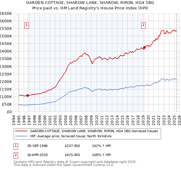 GARDEN COTTAGE, SHAROW LANE, SHAROW, RIPON, HG4 5BG: Price paid vs HM Land Registry's House Price Index