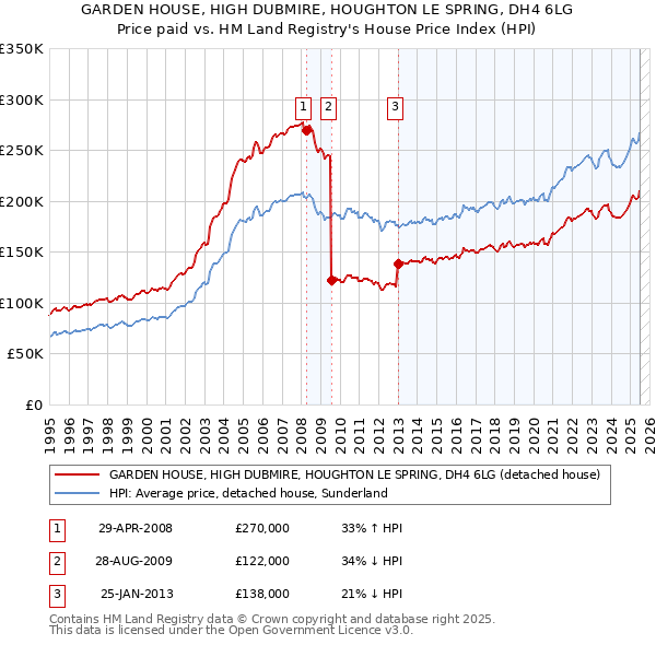 GARDEN HOUSE, HIGH DUBMIRE, HOUGHTON LE SPRING, DH4 6LG: Price paid vs HM Land Registry's House Price Index