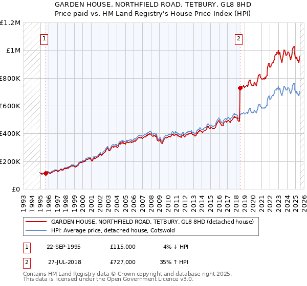 GARDEN HOUSE, NORTHFIELD ROAD, TETBURY, GL8 8HD: Price paid vs HM Land Registry's House Price Index
