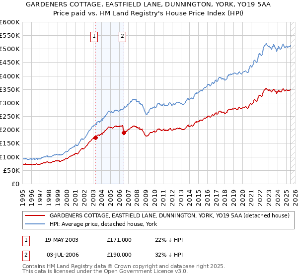 GARDENERS COTTAGE, EASTFIELD LANE, DUNNINGTON, YORK, YO19 5AA: Price paid vs HM Land Registry's House Price Index