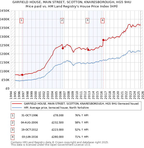 GARFIELD HOUSE, MAIN STREET, SCOTTON, KNARESBOROUGH, HG5 9HU: Price paid vs HM Land Registry's House Price Index