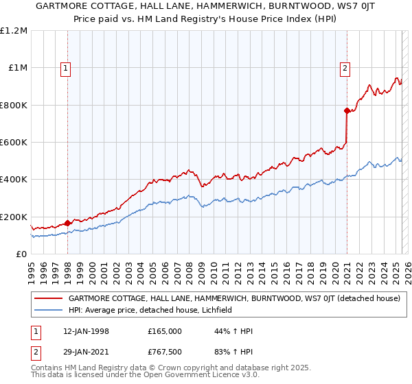 GARTMORE COTTAGE, HALL LANE, HAMMERWICH, BURNTWOOD, WS7 0JT: Price paid vs HM Land Registry's House Price Index