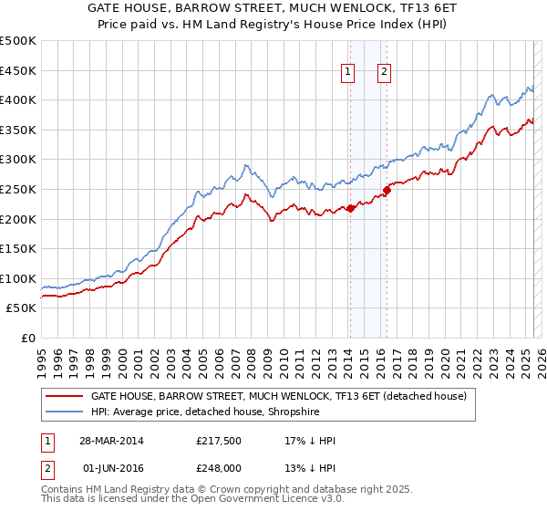 GATE HOUSE, BARROW STREET, MUCH WENLOCK, TF13 6ET: Price paid vs HM Land Registry's House Price Index
