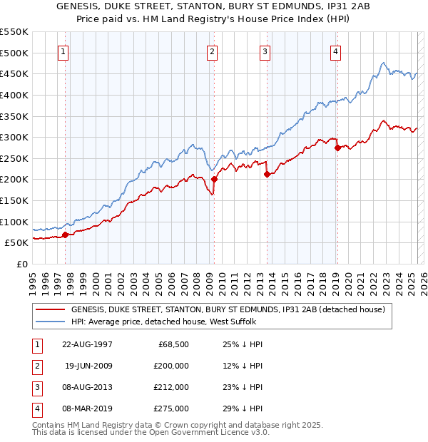 GENESIS, DUKE STREET, STANTON, BURY ST EDMUNDS, IP31 2AB: Price paid vs HM Land Registry's House Price Index
