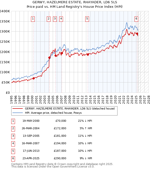 GERWY, HAZELMERE ESTATE, RHAYADER, LD6 5LS: Price paid vs HM Land Registry's House Price Index