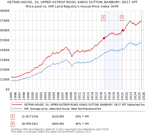 GETHIN HOUSE, 1A, UPPER ASTROP ROAD, KINGS SUTTON, BANBURY, OX17 3PT: Price paid vs HM Land Registry's House Price Index
