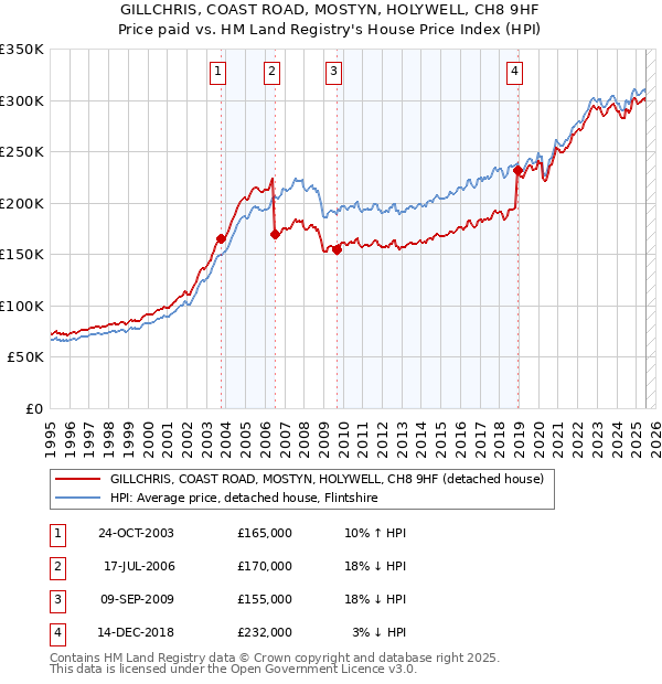 GILLCHRIS, COAST ROAD, MOSTYN, HOLYWELL, CH8 9HF: Price paid vs HM Land Registry's House Price Index