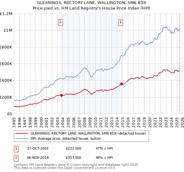 GLEANINGS, RECTORY LANE, WALLINGTON, SM6 8DX: Price paid vs HM Land Registry's House Price Index