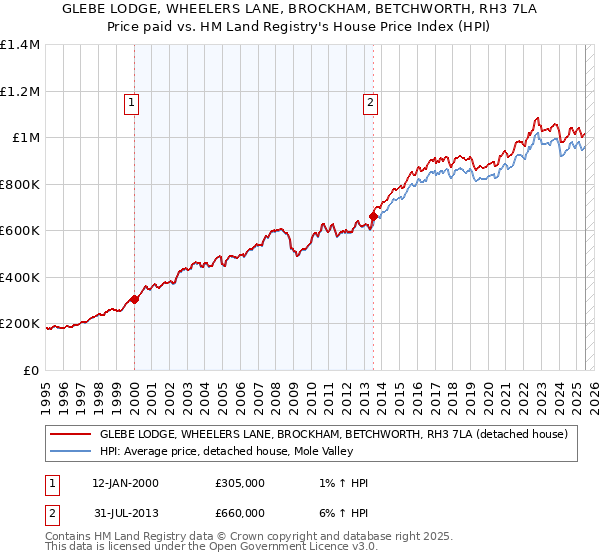 GLEBE LODGE, WHEELERS LANE, BROCKHAM, BETCHWORTH, RH3 7LA: Price paid vs HM Land Registry's House Price Index