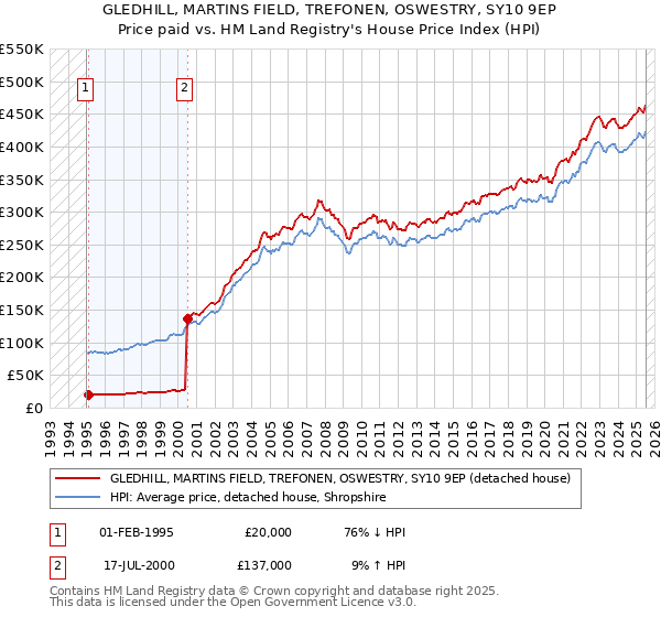 GLEDHILL, MARTINS FIELD, TREFONEN, OSWESTRY, SY10 9EP: Price paid vs HM Land Registry's House Price Index