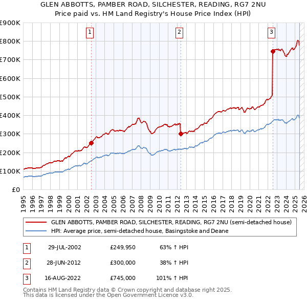 GLEN ABBOTTS, PAMBER ROAD, SILCHESTER, READING, RG7 2NU: Price paid vs HM Land Registry's House Price Index