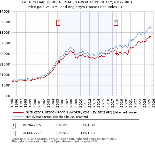 GLEN CEDAR, HEBDEN ROAD, HAWORTH, KEIGHLEY, BD22 8RQ: Price paid vs HM Land Registry's House Price Index