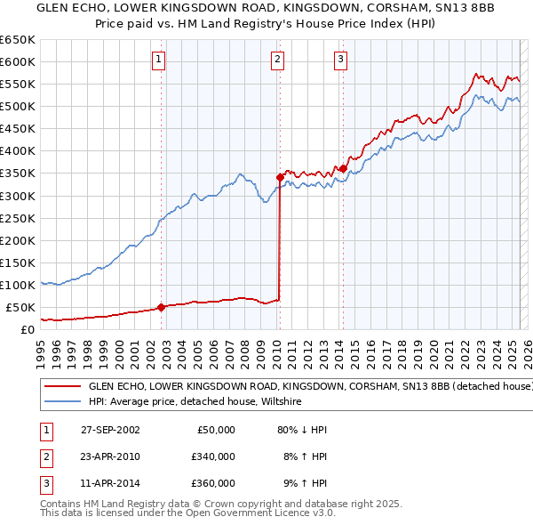 GLEN ECHO, LOWER KINGSDOWN ROAD, KINGSDOWN, CORSHAM, SN13 8BB: Price paid vs HM Land Registry's House Price Index