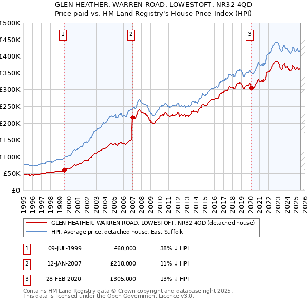 GLEN HEATHER, WARREN ROAD, LOWESTOFT, NR32 4QD: Price paid vs HM Land Registry's House Price Index