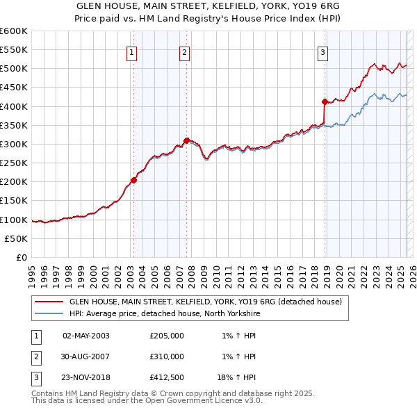 GLEN HOUSE, MAIN STREET, KELFIELD, YORK, YO19 6RG: Price paid vs HM Land Registry's House Price Index