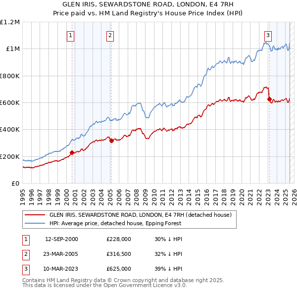 GLEN IRIS, SEWARDSTONE ROAD, LONDON, E4 7RH: Price paid vs HM Land Registry's House Price Index