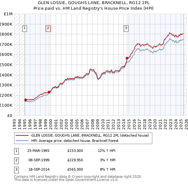 GLEN LOSSIE, GOUGHS LANE, BRACKNELL, RG12 2PL: Price paid vs HM Land Registry's House Price Index