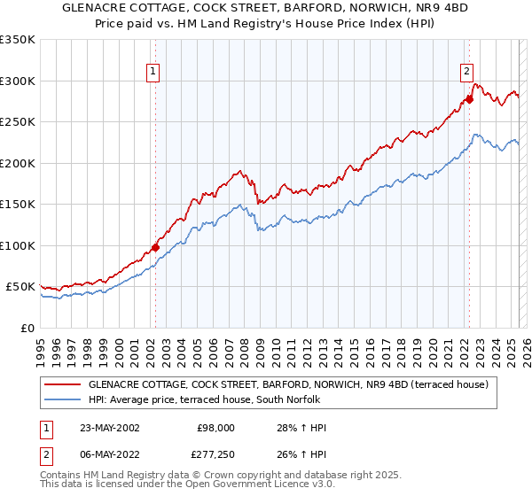 GLENACRE COTTAGE, COCK STREET, BARFORD, NORWICH, NR9 4BD: Price paid vs HM Land Registry's House Price Index