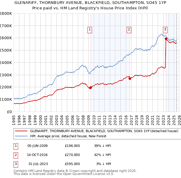 GLENARIFF, THORNBURY AVENUE, BLACKFIELD, SOUTHAMPTON, SO45 1YP: Price paid vs HM Land Registry's House Price Index