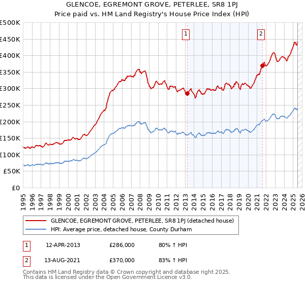 GLENCOE, EGREMONT GROVE, PETERLEE, SR8 1PJ: Price paid vs HM Land Registry's House Price Index