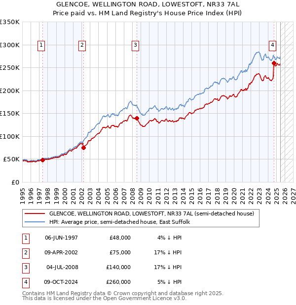 GLENCOE, WELLINGTON ROAD, LOWESTOFT, NR33 7AL: Price paid vs HM Land Registry's House Price Index