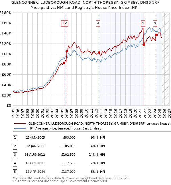 GLENCONNER, LUDBOROUGH ROAD, NORTH THORESBY, GRIMSBY, DN36 5RF: Price paid vs HM Land Registry's House Price Index