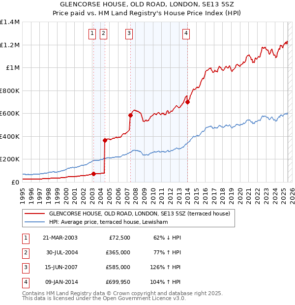 GLENCORSE HOUSE, OLD ROAD, LONDON, SE13 5SZ: Price paid vs HM Land Registry's House Price Index
