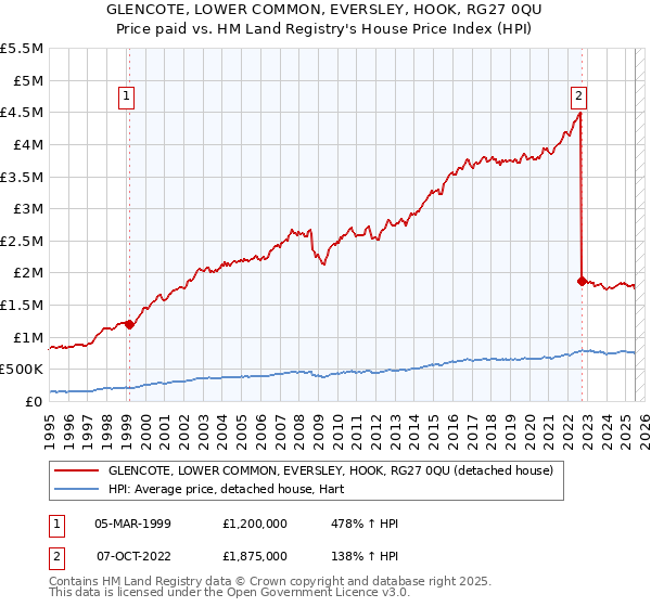 GLENCOTE, LOWER COMMON, EVERSLEY, HOOK, RG27 0QU: Price paid vs HM Land Registry's House Price Index
