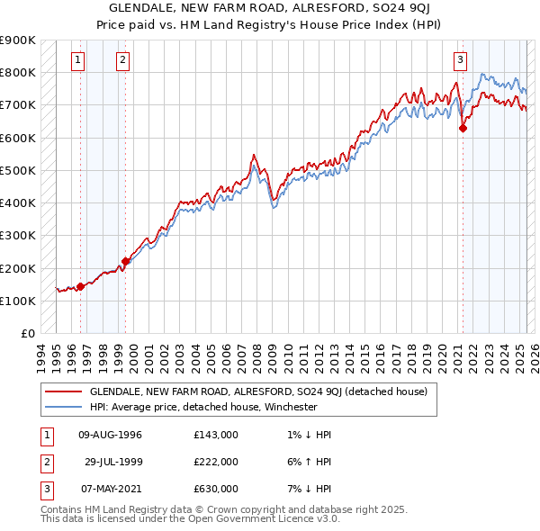 GLENDALE, NEW FARM ROAD, ALRESFORD, SO24 9QJ: Price paid vs HM Land Registry's House Price Index