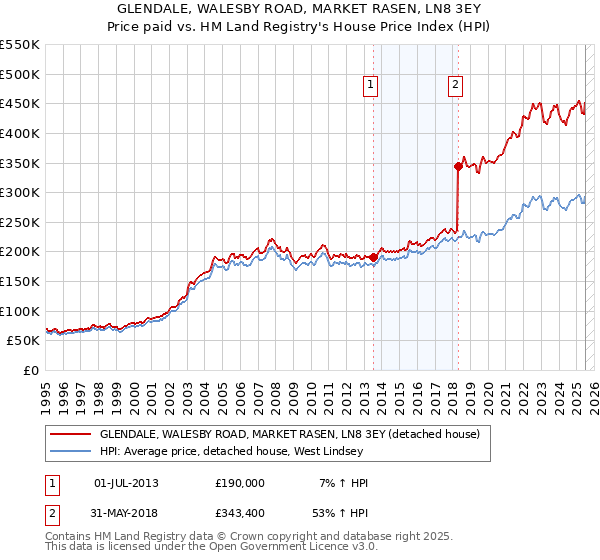 GLENDALE, WALESBY ROAD, MARKET RASEN, LN8 3EY: Price paid vs HM Land Registry's House Price Index