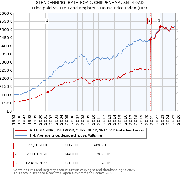 GLENDENNING, BATH ROAD, CHIPPENHAM, SN14 0AD: Price paid vs HM Land Registry's House Price Index