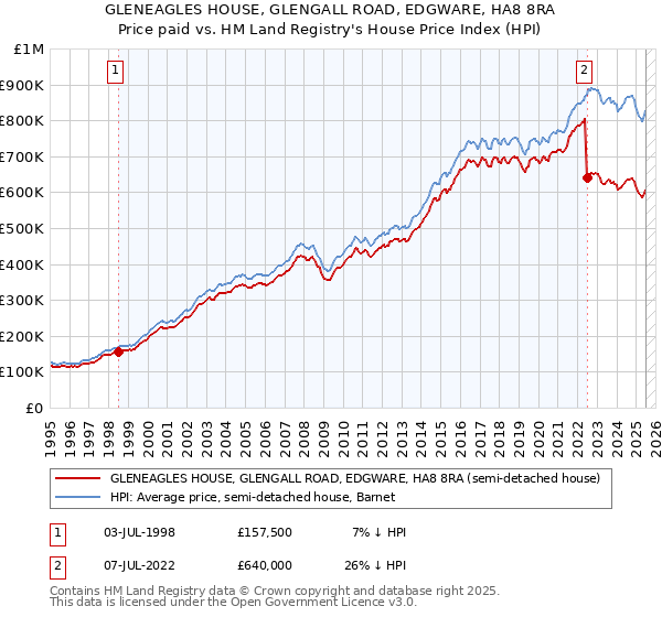 GLENEAGLES HOUSE, GLENGALL ROAD, EDGWARE, HA8 8RA: Price paid vs HM Land Registry's House Price Index
