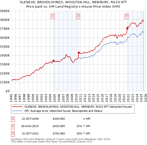 GLENEVE, BROADLAYINGS, WOOLTON HILL, NEWBURY, RG20 9TT: Price paid vs HM Land Registry's House Price Index
