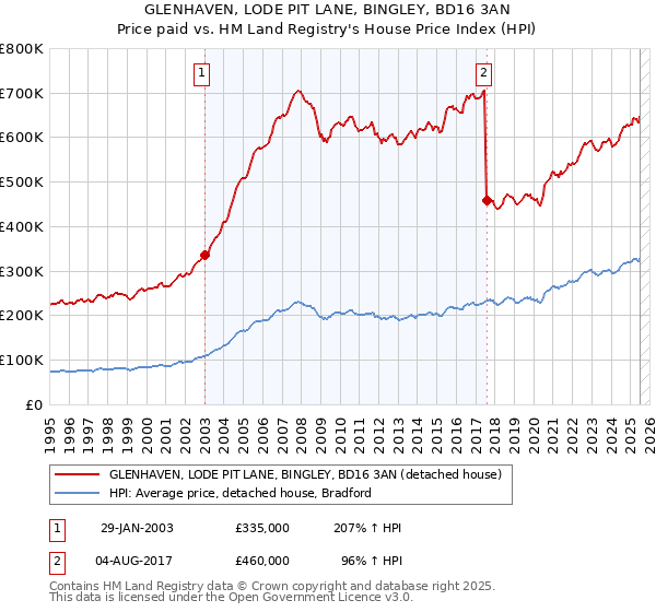 GLENHAVEN, LODE PIT LANE, BINGLEY, BD16 3AN: Price paid vs HM Land Registry's House Price Index