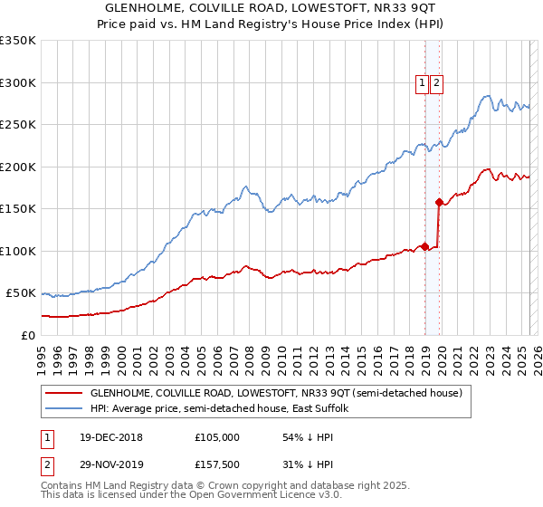 GLENHOLME, COLVILLE ROAD, LOWESTOFT, NR33 9QT: Price paid vs HM Land Registry's House Price Index