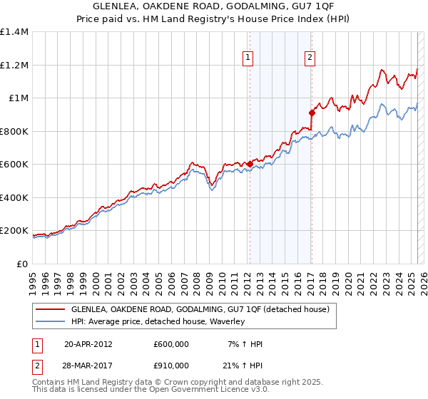 GLENLEA, OAKDENE ROAD, GODALMING, GU7 1QF: Price paid vs HM Land Registry's House Price Index