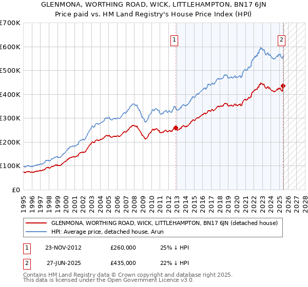 GLENMONA, WORTHING ROAD, WICK, LITTLEHAMPTON, BN17 6JN: Price paid vs HM Land Registry's House Price Index