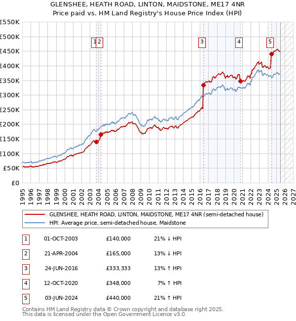GLENSHEE, HEATH ROAD, LINTON, MAIDSTONE, ME17 4NR: Price paid vs HM Land Registry's House Price Index