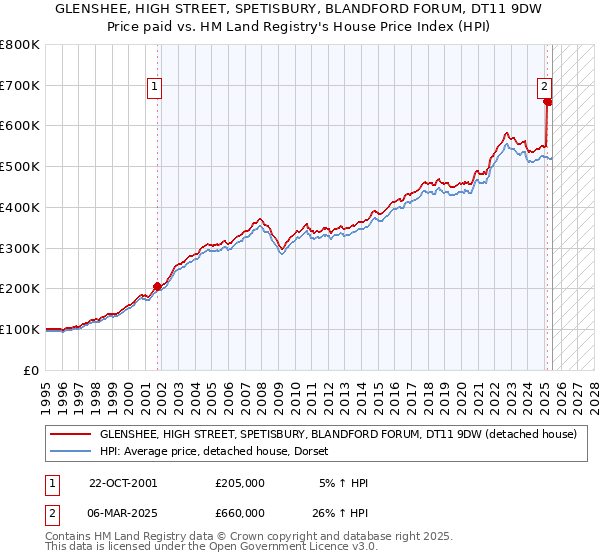 GLENSHEE, HIGH STREET, SPETISBURY, BLANDFORD FORUM, DT11 9DW: Price paid vs HM Land Registry's House Price Index