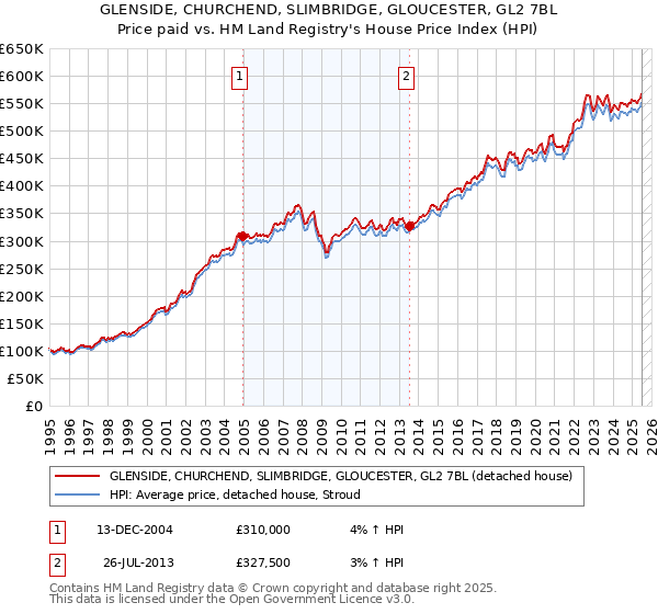 GLENSIDE, CHURCHEND, SLIMBRIDGE, GLOUCESTER, GL2 7BL: Price paid vs HM Land Registry's House Price Index