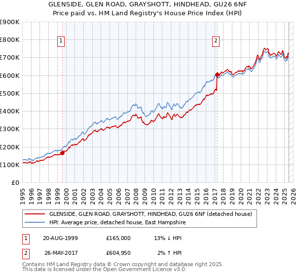 GLENSIDE, GLEN ROAD, GRAYSHOTT, HINDHEAD, GU26 6NF: Price paid vs HM Land Registry's House Price Index